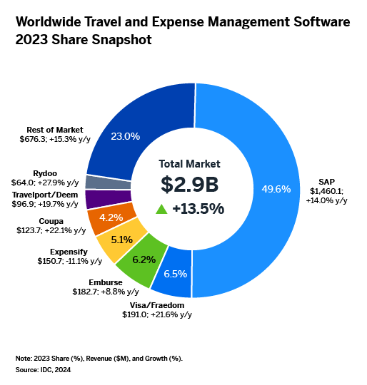 chart IDC Worldwide Travel and Expense Management Software Market Shares 2023